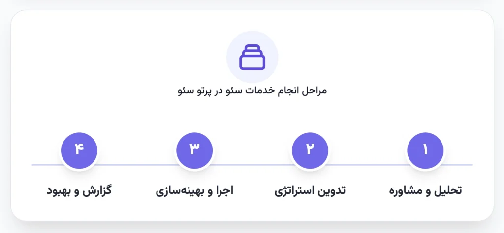 مراحل انجام خدمات سئو در پرتو سئو